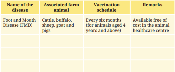Kaushal Bodh Class 8 Chapter 2 Solutions Project 2 Feeding and Caring for Farm Animals 4