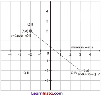 Orienting Yourself The Use of Coordinates Class 9 Worksheet with Answers Maths Chapter 1 - 3
