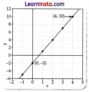 Relations and Functions Class 9 Extra Questions Advanced Maths Chapter 3 3