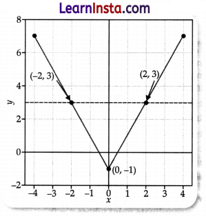 Relations and Functions Class 9 Extra Questions Advanced Maths Chapter 3 7