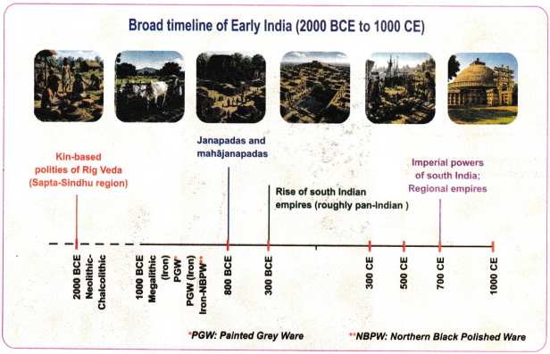 State and Society up to 1000 CE Class 9 Notes SST Chapter 5 1