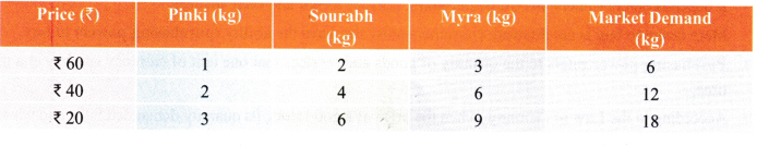 The Price Puzzle What Drives the Market Class 9 Notes SST Chapter 9 2