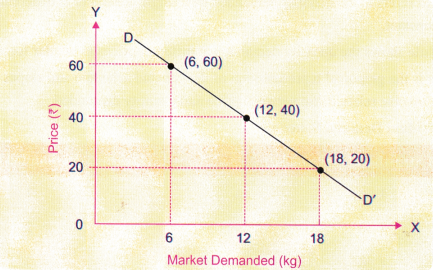 The Price Puzzle What Drives the Market Class 9 Notes SST Chapter 9 3