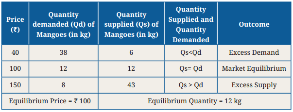 The Price Puzzle What Drives the Market Class 9 Question Answer SST Chapter 9 1