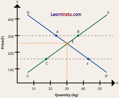 The Price Puzzle What Drives the Market Class 9 Question Answer SST Chapter 9 3