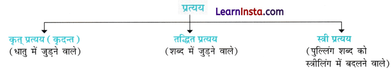 Upsarg and Pratyay in Sanskrit Class 7 1