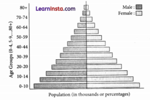 Dynamics of Population Class 8 MCQ SST Part 2 Chapter 6 1
