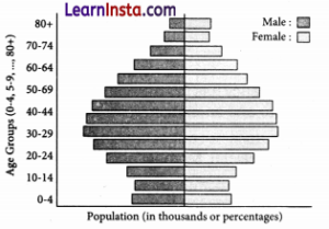 Dynamics of Population Class 8 MCQ SST Part 2 Chapter 6 2